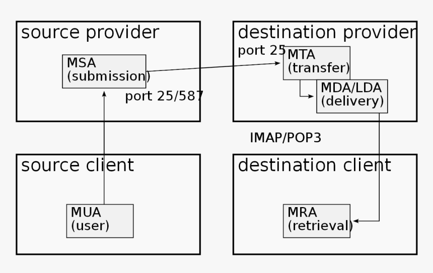 Diagram, HD Png Download, Free Download