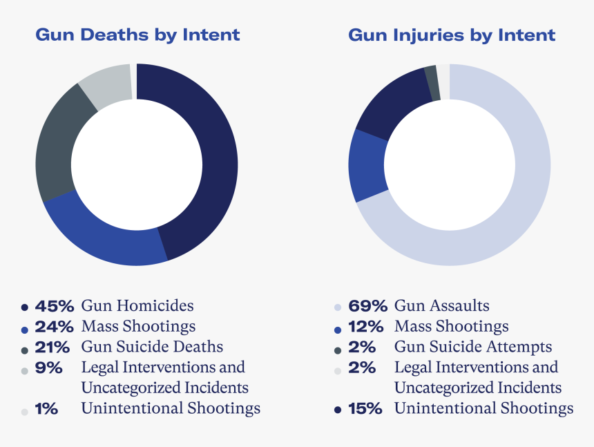 Two Pie Charts - Circle, HD Png Download, Free Download