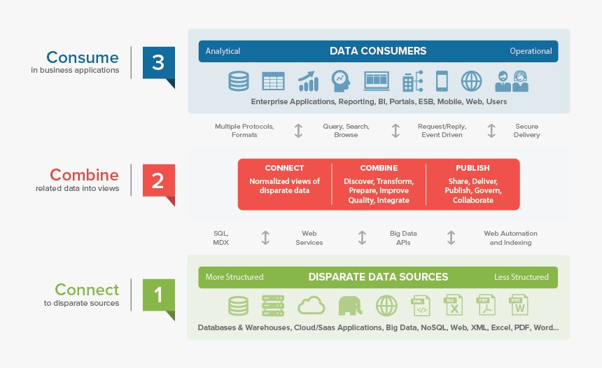 Achieving Lightning-fast Performance In Your Logical - Data Integration Real Time Vs Near Real Time, HD Png Download, Free Download