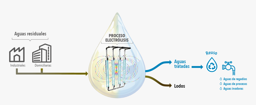 Electrocoagulación De Aguas Residuales, HD Png Download, Free Download