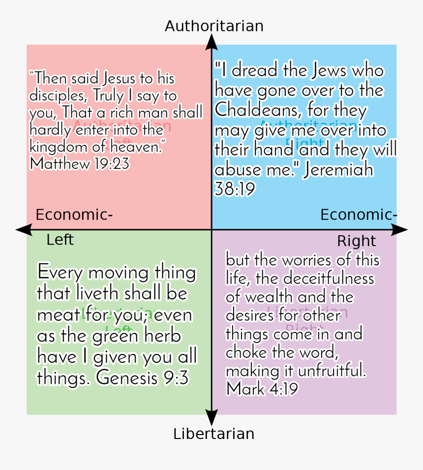 Ben Shapiro Political Compass, HD Png Download, Free Download