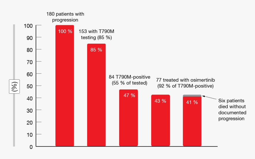 T790m Testing And Osimertinib Treatment Rate In 186 - Parallel, HD Png Download, Free Download