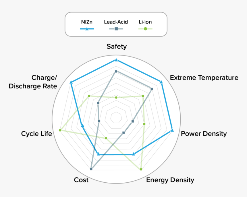 Battery Comparison Chart 02 - Circle, HD Png Download, Free Download