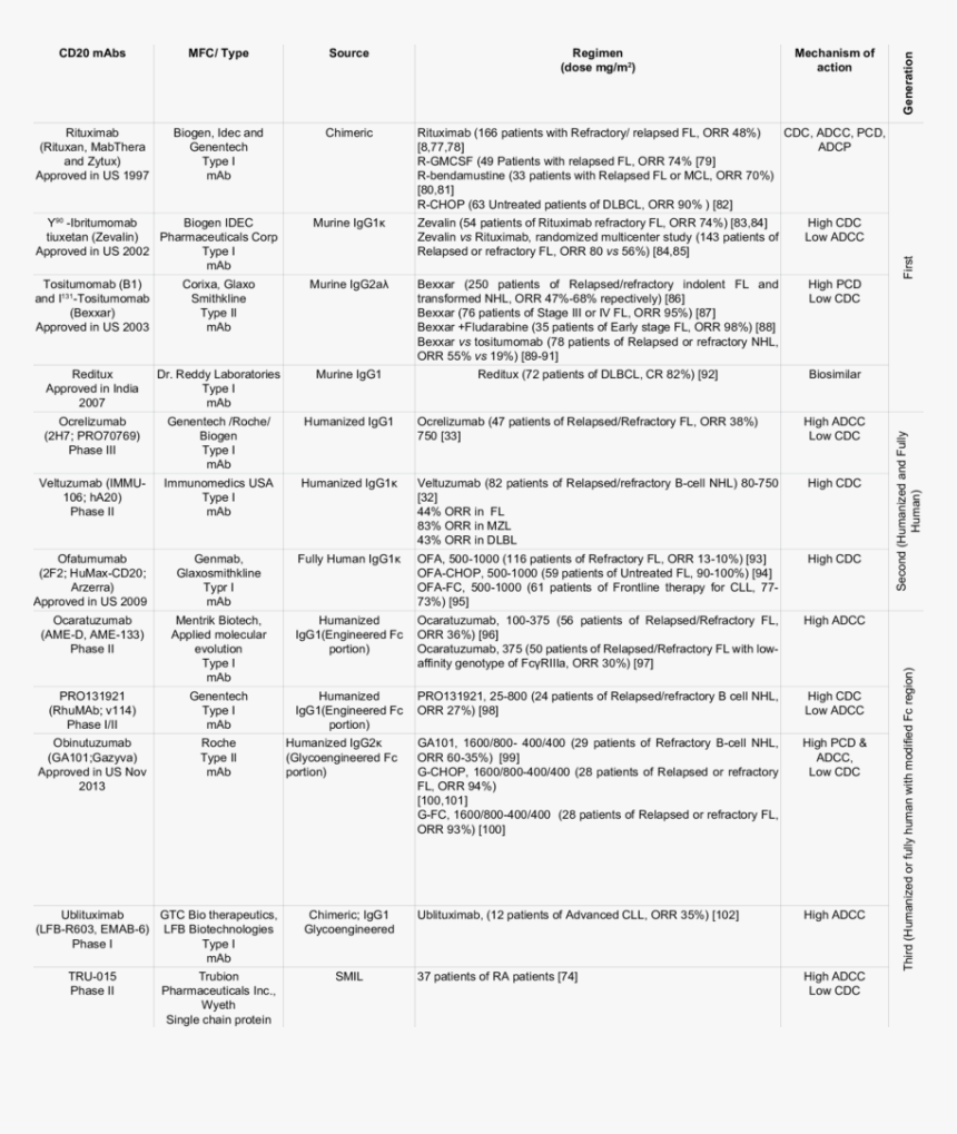 Make A List Of Commercially Available Therapeutic Monoclonal, HD Png Download, Free Download