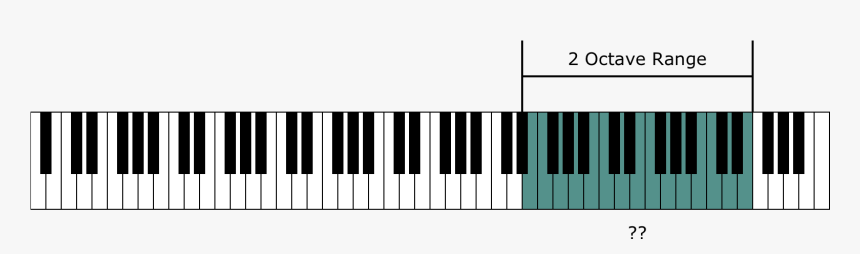 Instrument Range And The Piano Keyboard - Octave In Keyboard, HD Png Download, Free Download
