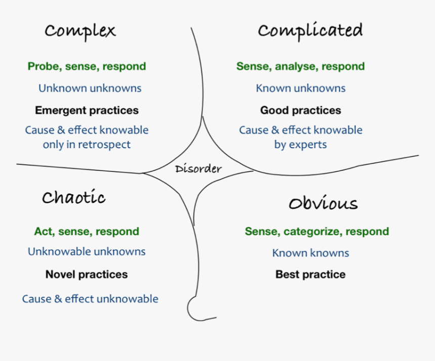 Cynefin, HD Png Download, Free Download