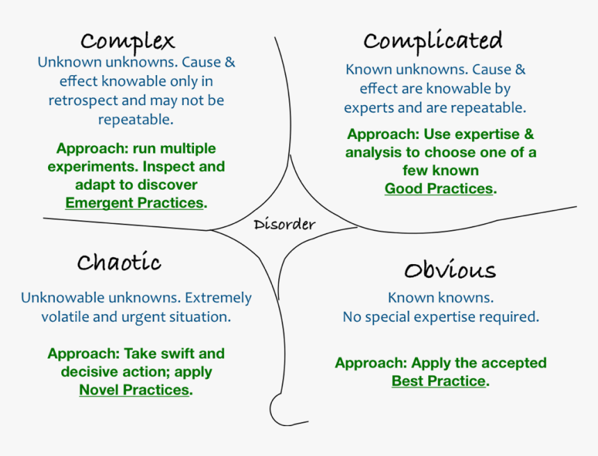 Cynefin Decision Model, HD Png Download, Free Download