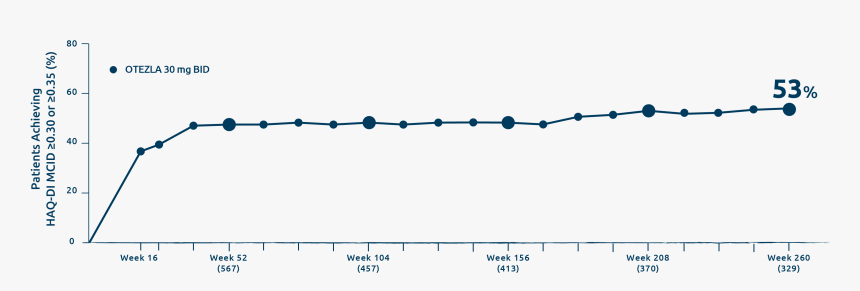 Line Graph Showing Sustained Improvement In Physical - Plot, HD Png Download, Free Download