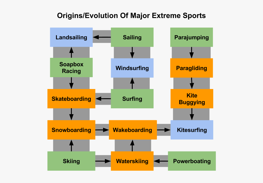 File - Extremesports3 - Flow Chart For Sport, HD Png Download, Free Download
