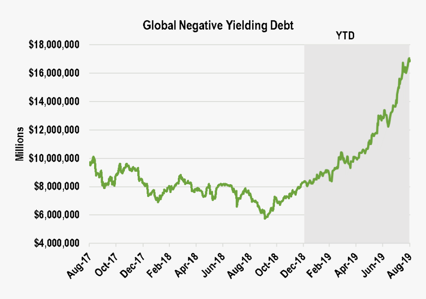 Negative Yielding Debt Global, HD Png Download, Free Download