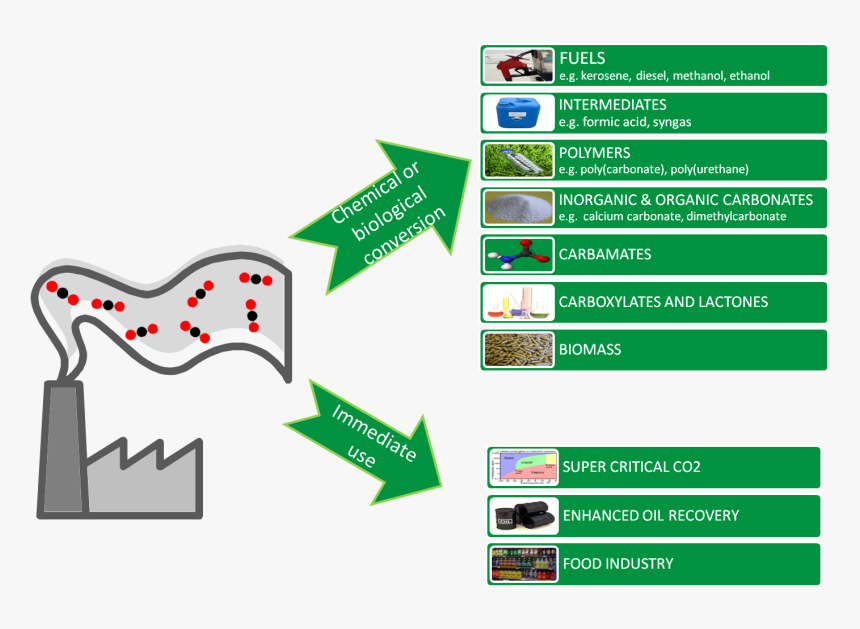 A Combined Biological And Chemical Flue Gas Utilization - Uses Of Co2 In Industry, HD Png Download, Free Download