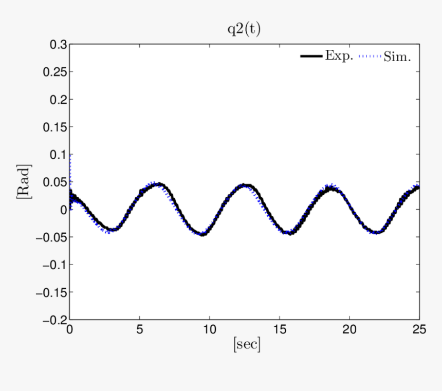 Evolución Temporal De Q - Plot, HD Png Download, Free Download