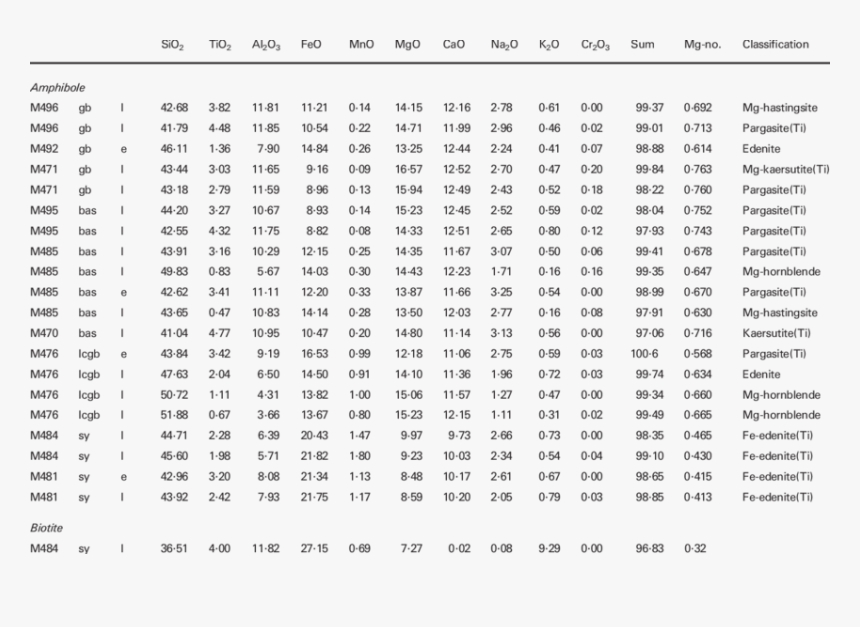 Table Of Alkanes, HD Png Download, Free Download