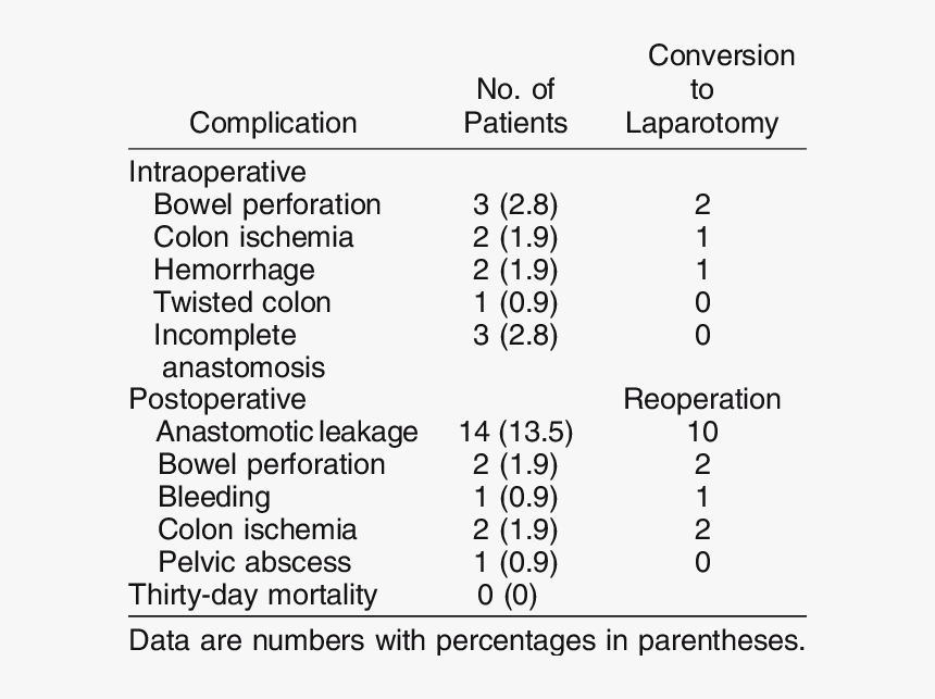 Complication Of Rectal Cancer, HD Png Download, Free Download