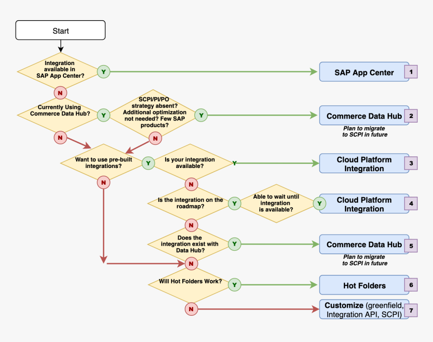 Sap Cpi Integration Flow, HD Png Download, Free Download