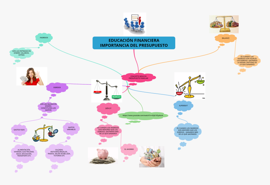 Mapa Mental De Presupuesto, HD Png Download, Free Download