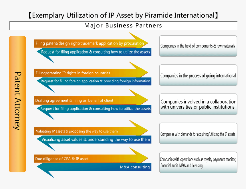 Exemplary Utilization Of Ip Asset By Piramide International - Colorfulness, HD Png Download, Free Download