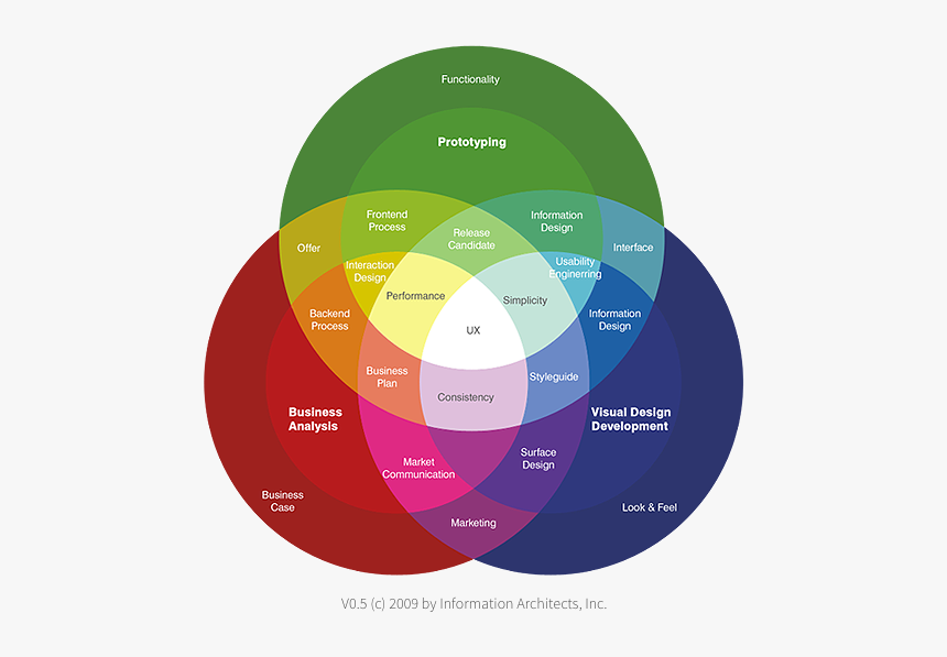 User Experience Design - Spectrum Of User Experience, HD Png Download, Free Download