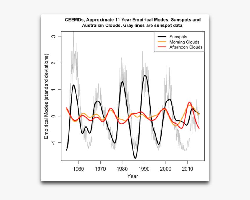 Ceemds Sunspots And Australian Clouds - Plot, HD Png Download, Free Download