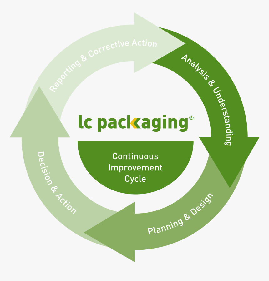 Lc Improvement Cycle - Lc Packaging, HD Png Download, Free Download