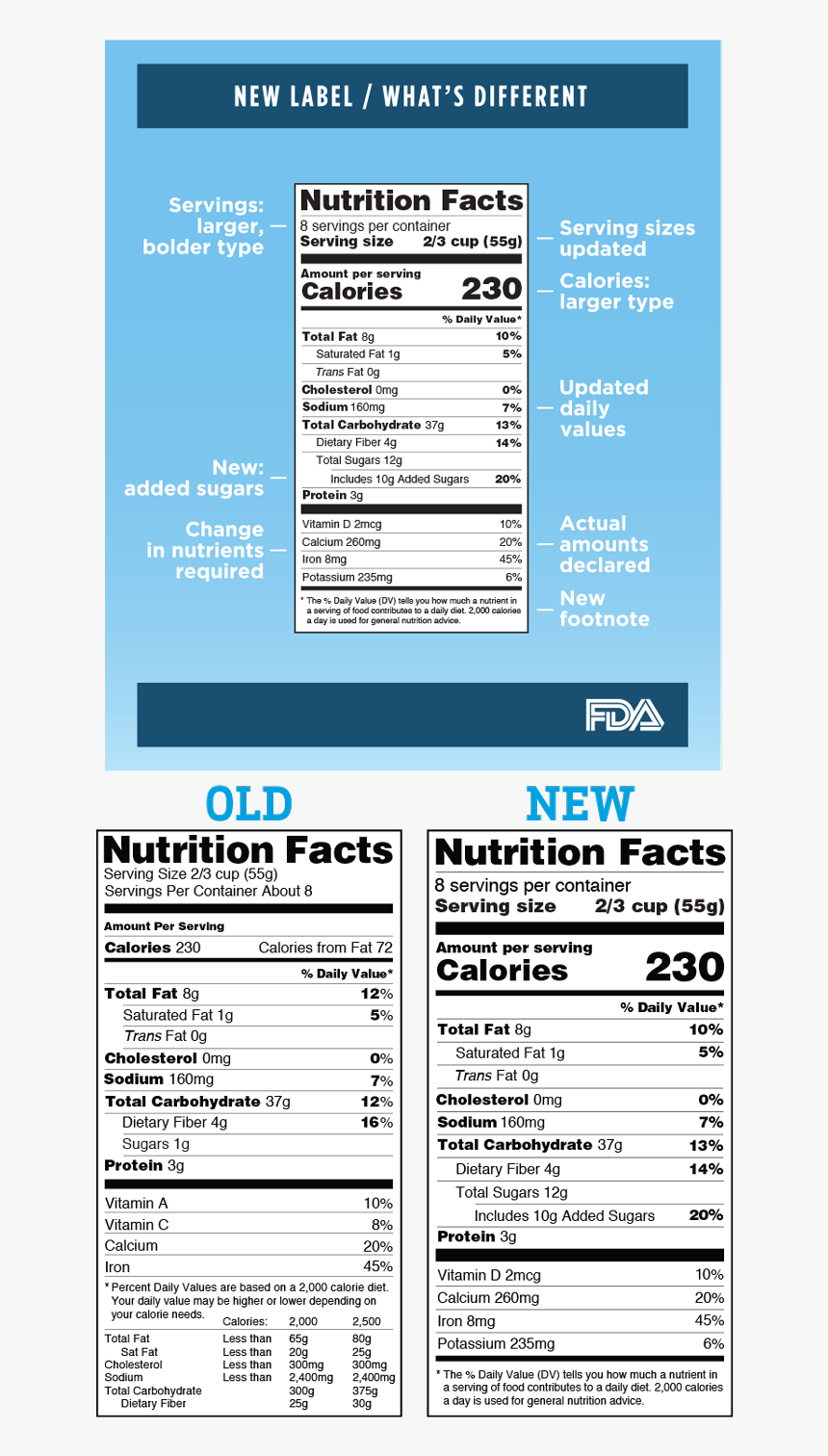 Nutrition Facts, HD Png Download, Free Download