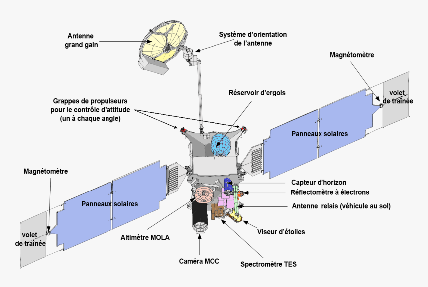 Mars Global Surveyor With French Labels - Mars Express Space Probe Diagram, HD Png Download, Free Download