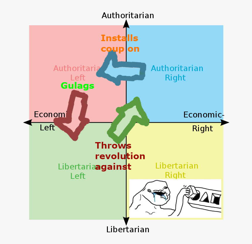 Political Compass Memes, HD Png Download, Free Download