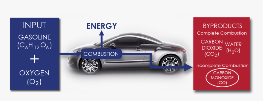 Complete Combustion In Car, HD Png Download, Free Download