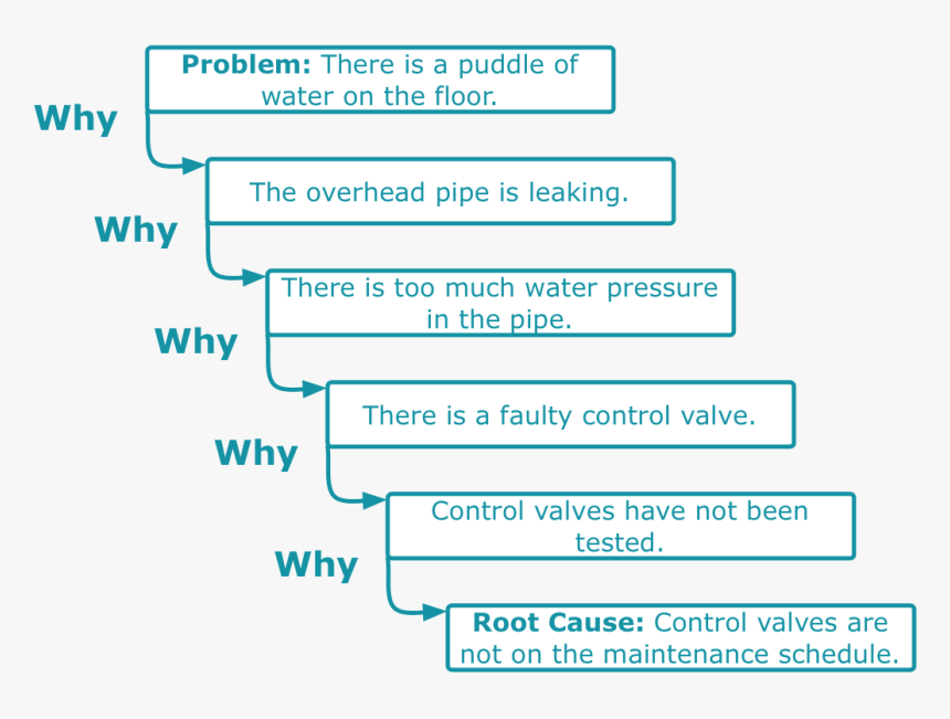 Five Whys Example - Accident Investigation 5 Whys Example, HD Png Download, Free Download