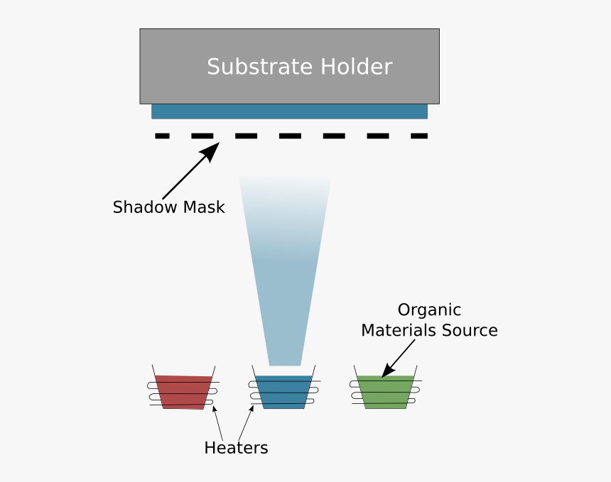 Vacuum Thermal Deposition Oled, HD Png Download, Free Download