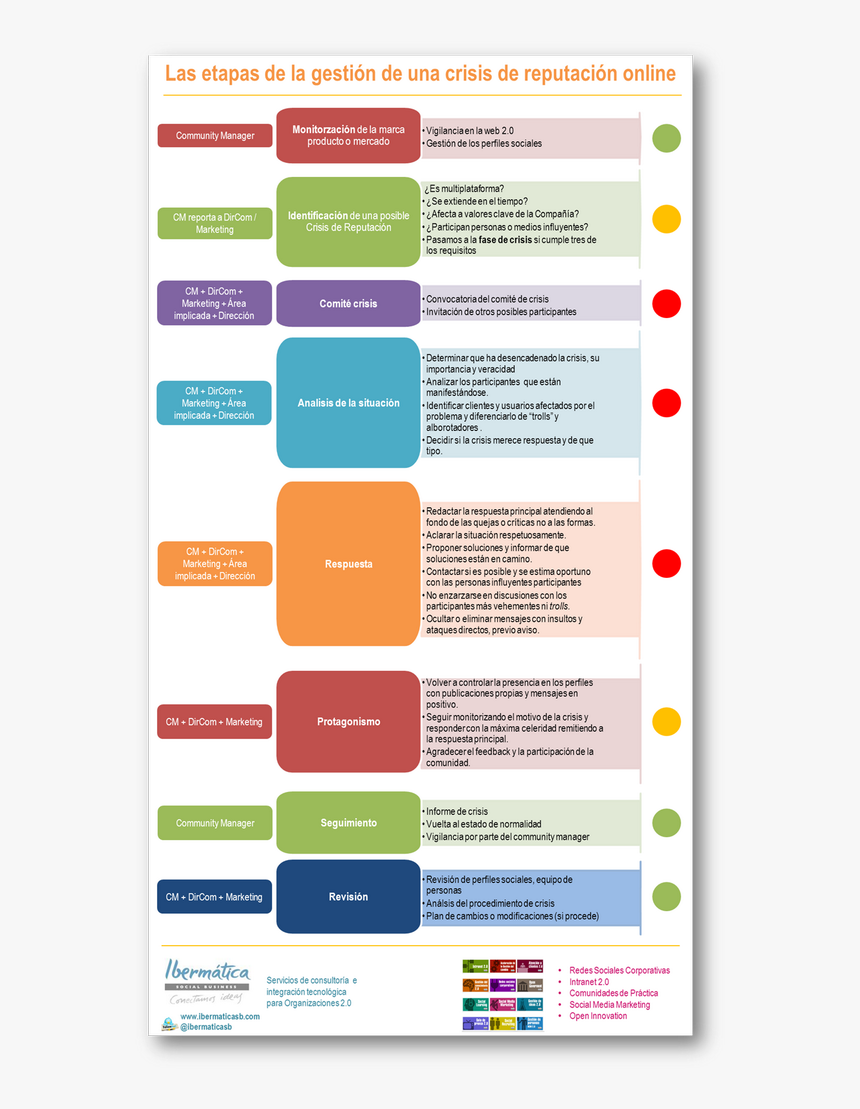 Excelente Infografía De Los Pasos A Seguir En El Manejo - Ibermatica, HD Png Download, Free Download