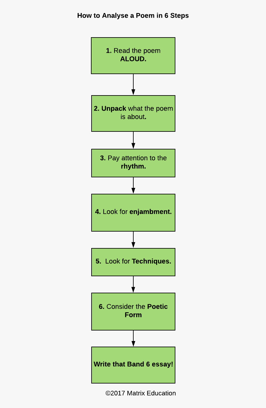 Analyse A Poem, HD Png Download, Free Download