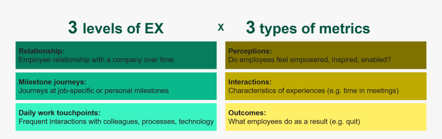 3 Levels And 3 Types Of Metrics For Employee Experience - Employee Experience Metrics, HD Png Download, Free Download