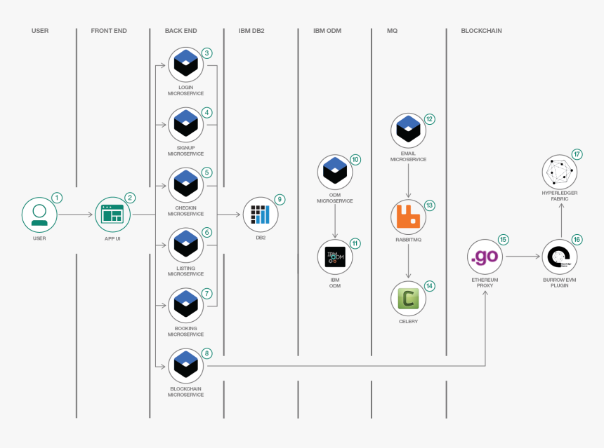 The User Accesses The Sample Airline Booking App - Booking Microservices, HD Png Download, Free Download