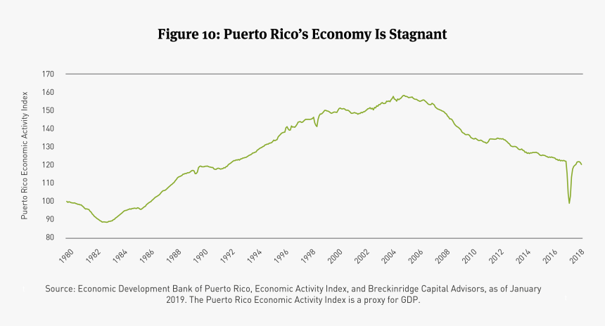 Fight For Every Available Dollar - Puerto Rico Economy 2019 Activity Index, HD Png Download, Free Download