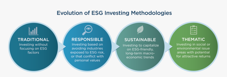 Evolution Of Responsible Investing, HD Png Download, Free Download