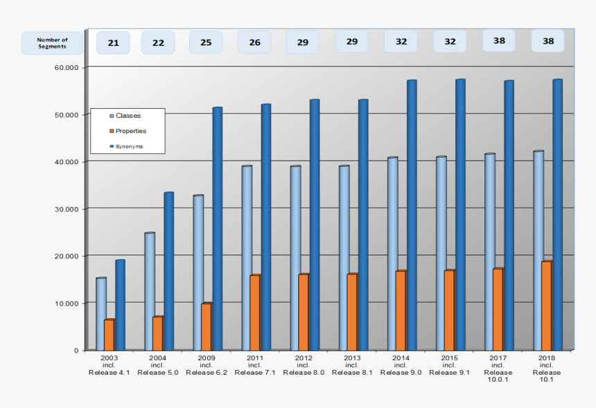 Entwicklung Ecl@ss Content, Stand Mai 2018 - Plot, HD Png Download, Free Download