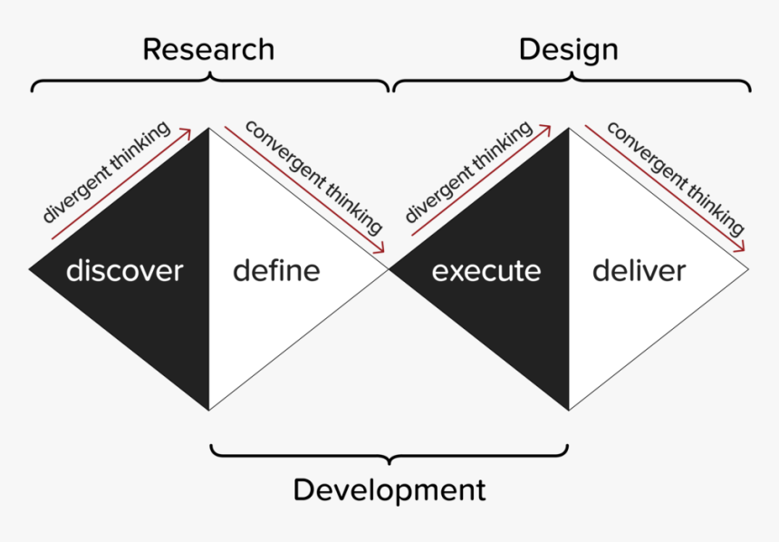 A Decision Matrix Is A Decision Making Technique Used - Design Thinking Double Diamond Model, HD Png Download, Free Download