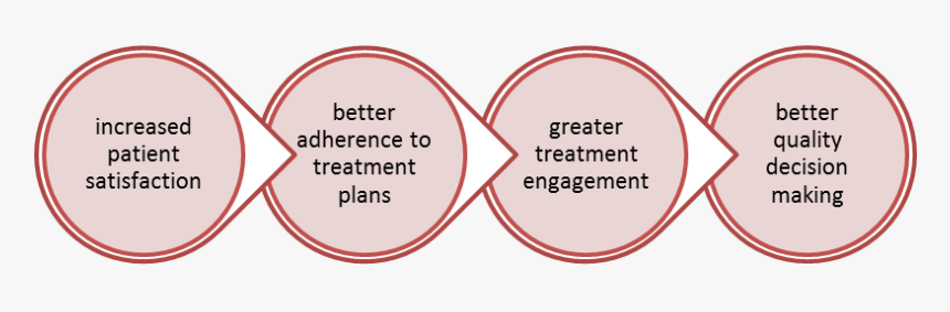 Benefits Shared Decision Making Tools - Shared Decision Making In Healthcare, HD Png Download, Free Download