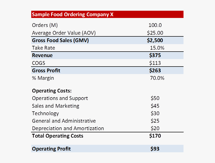 In The Above Example, While The Company Generates $2 - Revenue Gross Margin, HD Png Download, Free Download