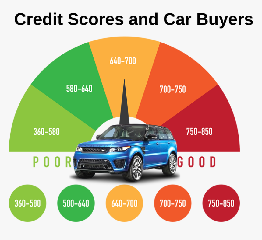 Credit Scores &amp, HD Png Download, Free Download