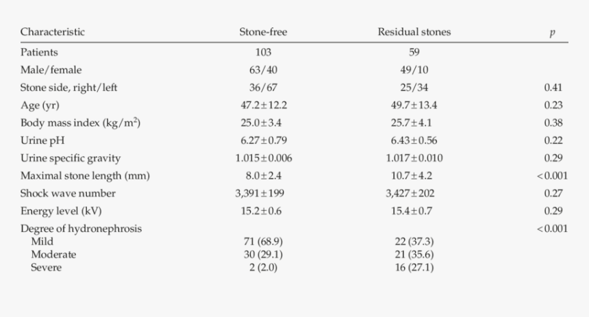 Patient Characteristics And Extracorporeal Shock Wave - Taylor Equation Table Tool Life, HD Png Download, Free Download