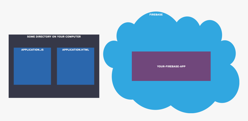 App Structure Part - Firebase Structure Diagrams, HD Png Download, Free Download