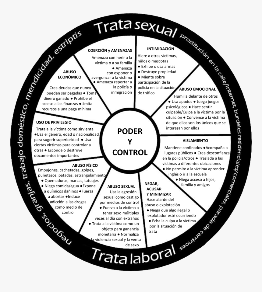Sex Trafficking And Labor Trafficking Power And Control, HD Png Download, Free Download