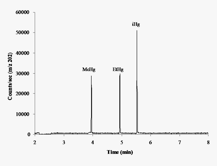 Gc Icp Ms Chromatogram - Methylmercury By Gc Ms Chromatogram, HD Png Download, Free Download