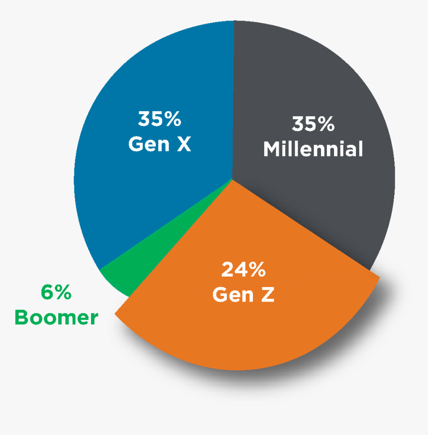 Millennials Gen Z Workforce 2020, HD Png Download, Free Download