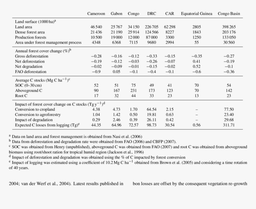 Table Data Of Deforestation, HD Png Download, Free Download