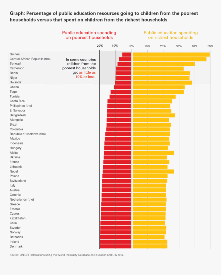 Education Workplace Unicef Children Skills - Statistical Graphics, HD Png Download, Free Download