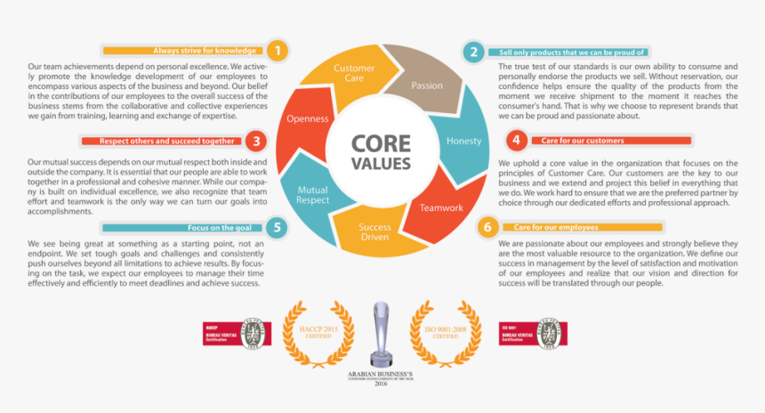 Core Values - Iso 9001, HD Png Download, Free Download