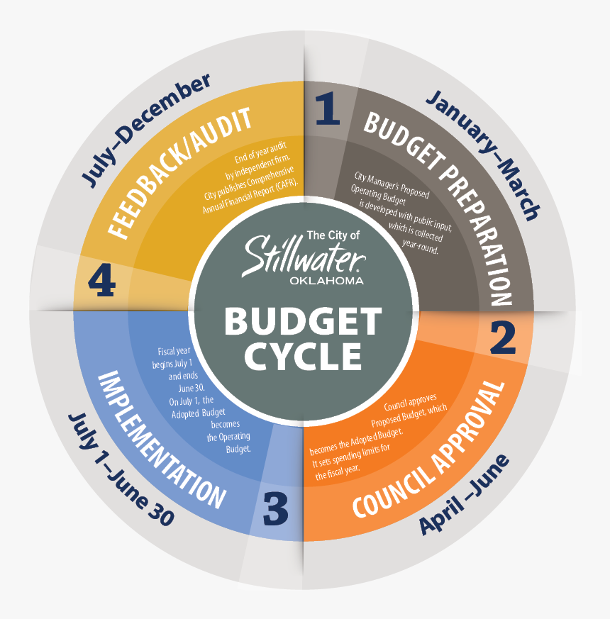 Budget Cycle Graphic - Budget Cycle, HD Png Download, Free Download